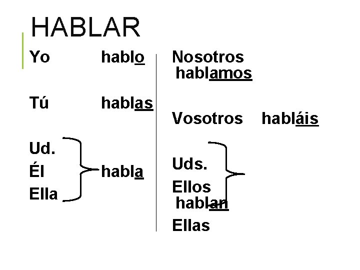 HABLAR Yo hablo Tú hablas Ud. Él Ella habla Nosotros hablamos Vosotros Uds. Ellos