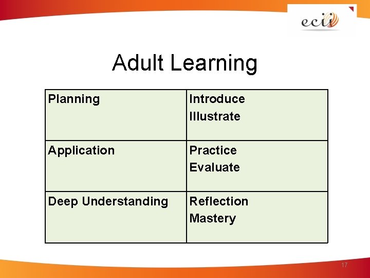 Adult Learning Planning Introduce Illustrate Application Practice Evaluate Deep Understanding Reflection Mastery 17 