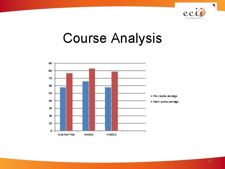 Course Analysis 90 80 70 60 50 Pre-course average 40 Post-course average 30 20