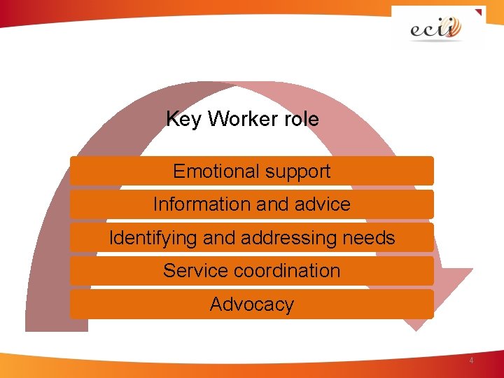 Key Worker role Emotional support Information and advice Identifying and addressing needs Service coordination