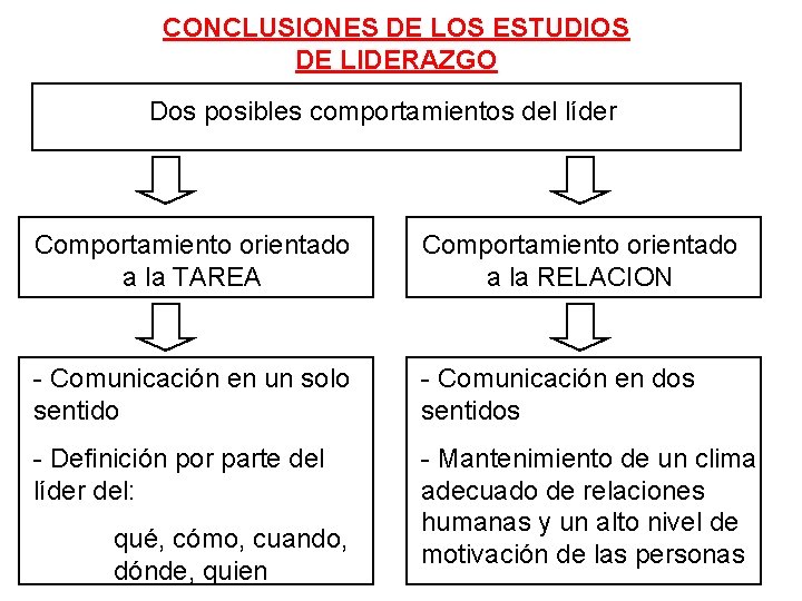 CONCLUSIONES DE LOS ESTUDIOS DE LIDERAZGO Dos posibles comportamientos del líder Comportamiento orientado a