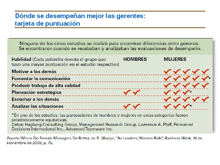 Dónde se desempeñan mejor las gerentes: tarjeta de puntuación 