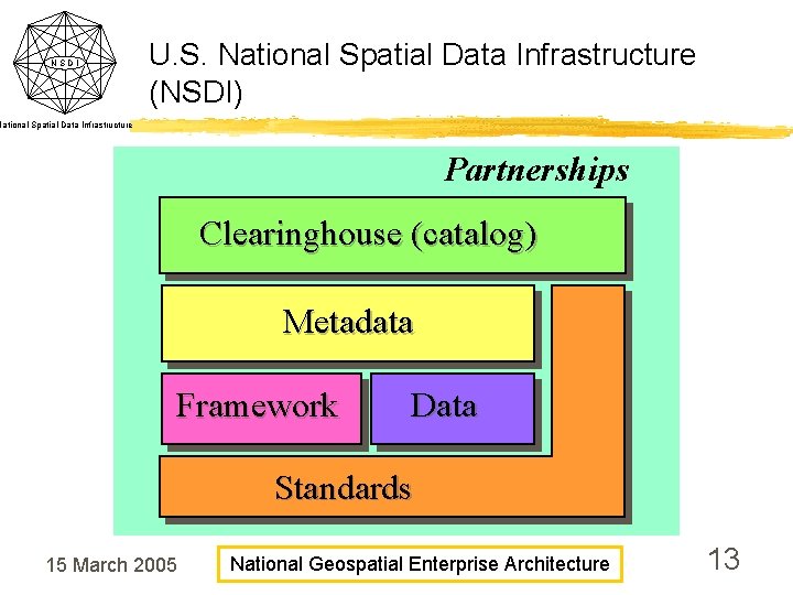 NSDI U. S. National Spatial Data Infrastructure (NSDI) National Spatial Data Infrastructure Partnerships Clearinghouse