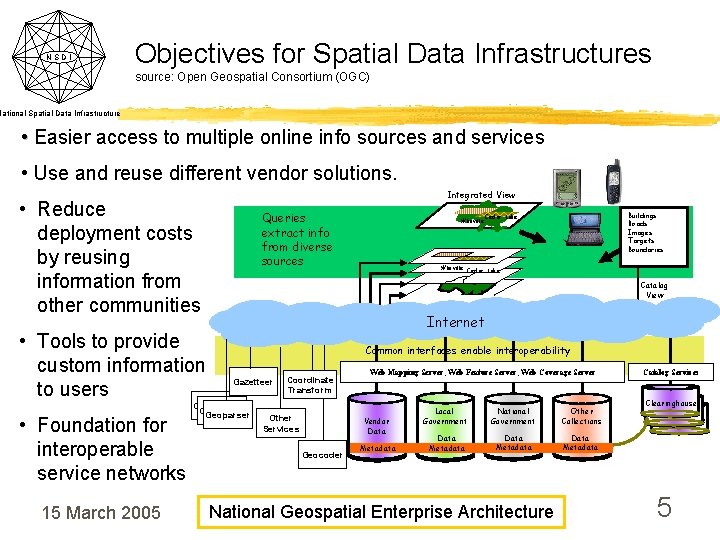 NSDI Objectives for Spatial Data Infrastructures source: Open Geospatial Consortium (OGC) National Spatial Data