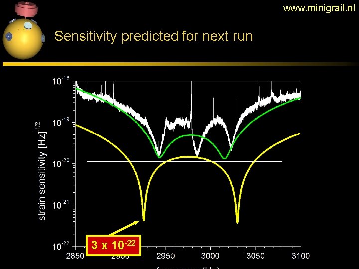 www. minigrail. nl Sensitivity predicted for next run 28/05/2009 3 x 10 -22 Fabio