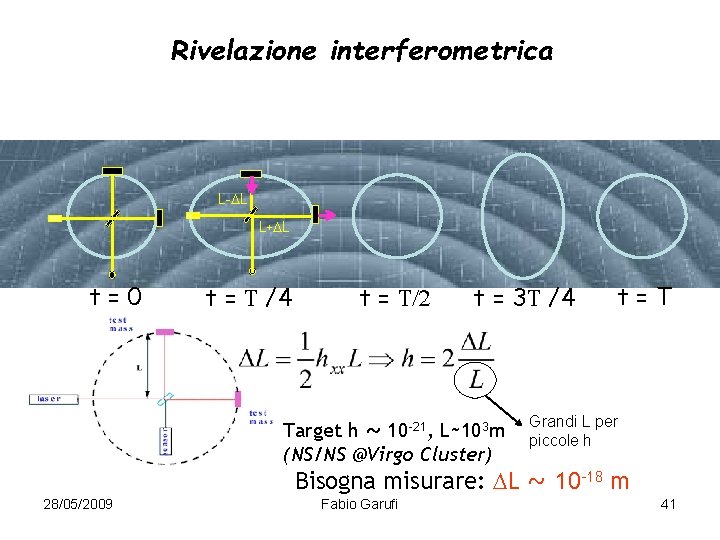 Rivelazione interferometrica L-DL L+DL t=0 t = T /4 t = T/2 t =