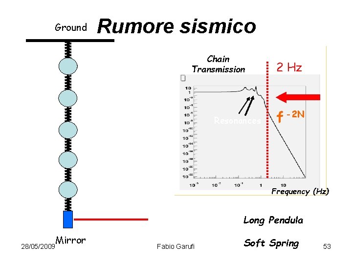 Ground Rumore sismico Chain Transmission Resonances 2 Hz f -2 N Frequency (Hz) Long