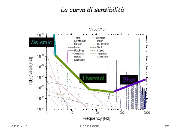La curva di sensibilità Seismic Thermal 28/05/2009 Fabio Garufi Shot 55 