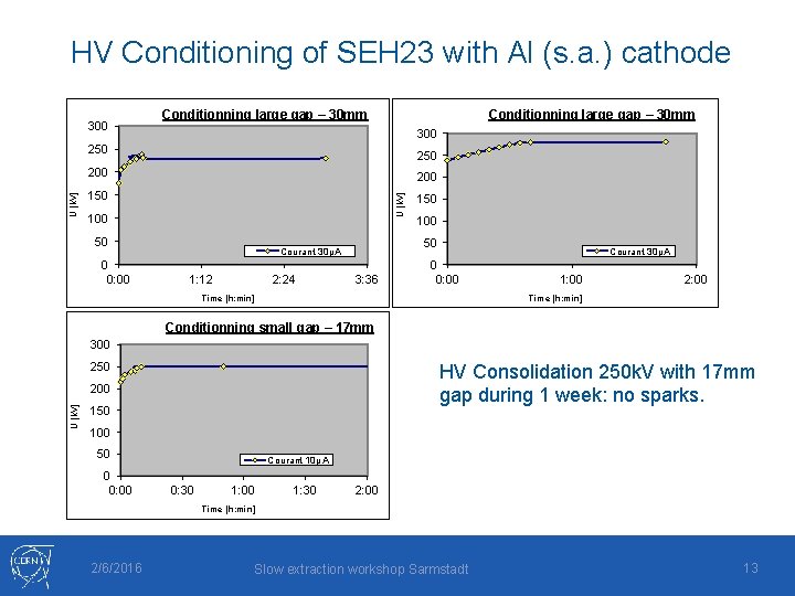 HV Conditioning of SEH 23 with Al (s. a. ) cathode 300 Conditionning large