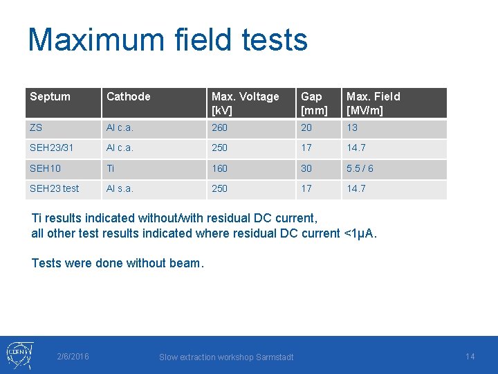Maximum field tests Septum Cathode Max. Voltage [k. V] Gap [mm] Max. Field [MV/m]