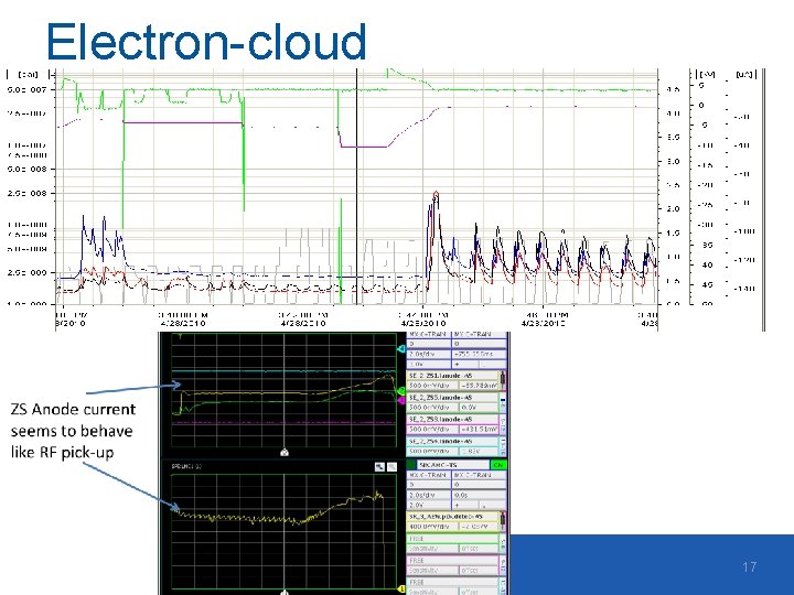 Electron-cloud Since 2002 incident, where ZS was damaged by scrubbing, ZS were used in