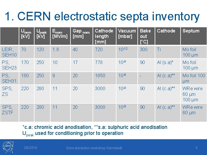 1. CERN electrostatic septa inventory Unom [k. V] Upeak [k. V] Enom [MV/m] Gap