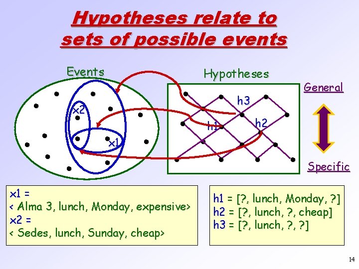 Hypotheses relate to sets of possible events Events x 2 Hypotheses x 1 x