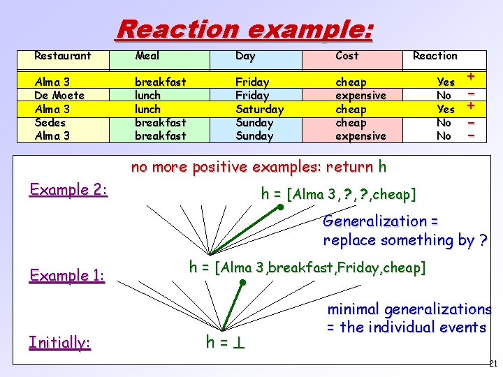 Restaurant Alma 3 De Moete Alma 3 Sedes Alma 3 Reaction example: Meal Day