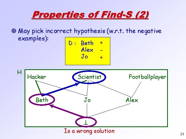 Properties of Find-S (2) ¥ May pick incorrect hypothesis (w. r. t. the negative