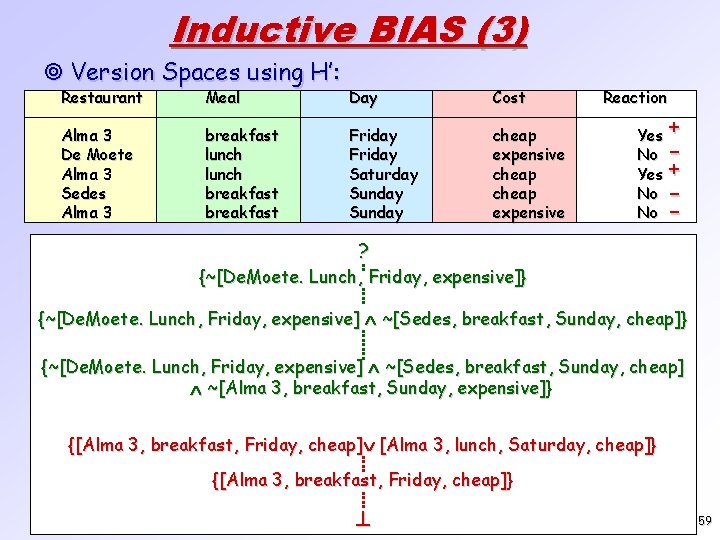 Inductive BIAS (3) ¥ Version Spaces using H’: Restaurant Meal Day Cost Alma 3
