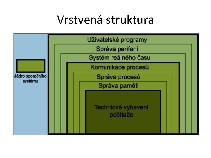 Vrstvená struktura 