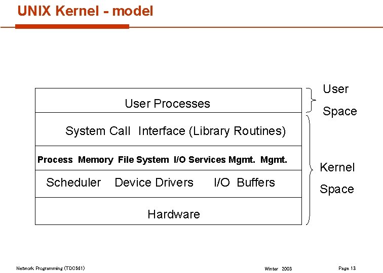 UNIX Kernel - model User Processes Space System Call Interface (Library Routines) Process Memory