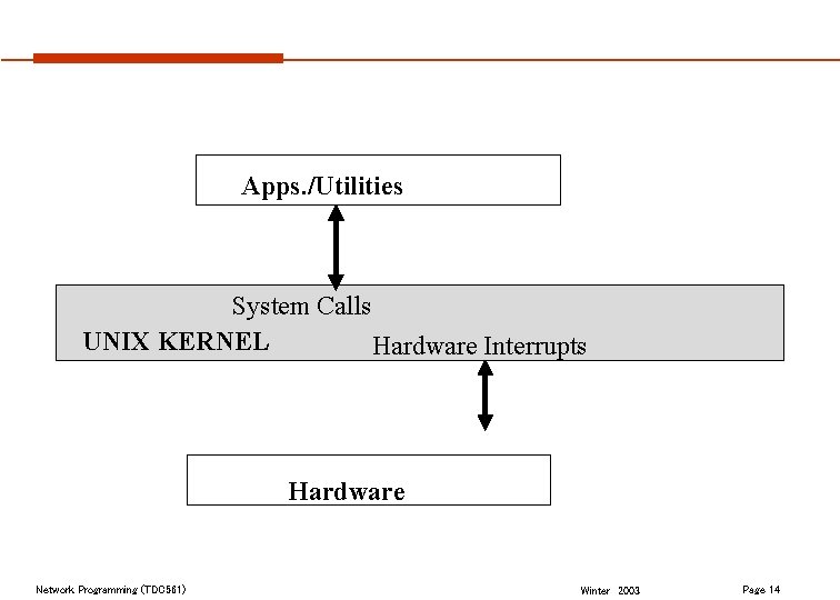Apps. /Utilities System Calls UNIX KERNEL Hardware Interrupts Hardware Network Programming (TDC 561) Winter