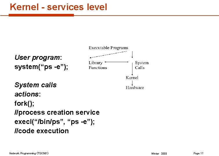 Kernel - services level User program: system(“ps -e”); System calls actions: fork(); //process creation