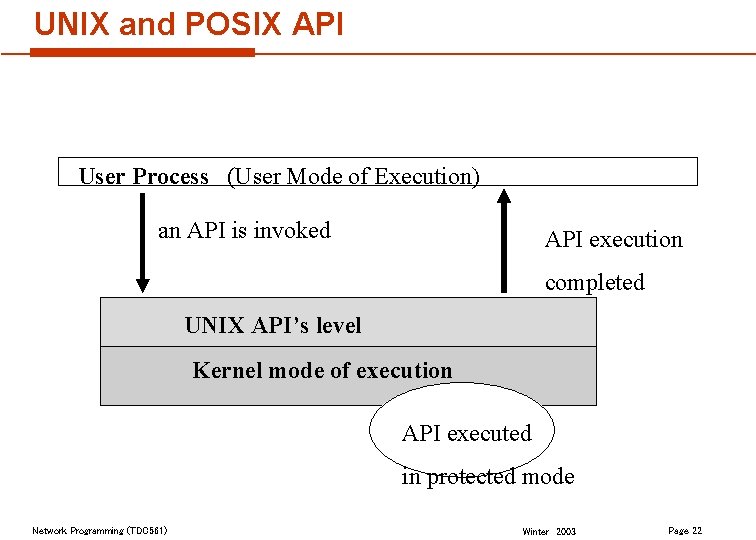 UNIX and POSIX API User Process (User Mode of Execution) an API is invoked