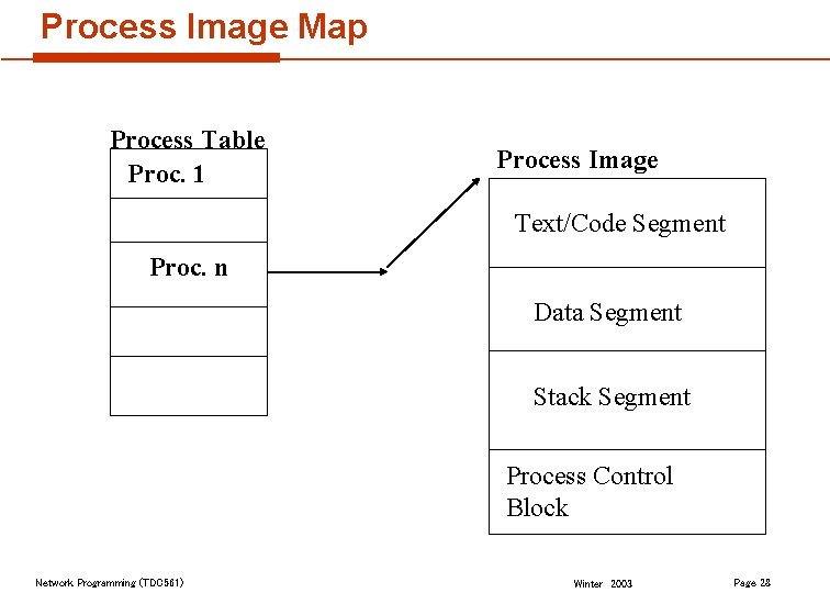Process Image Map Process Table Proc. 1 Process Image Text/Code Segment Proc. n Data