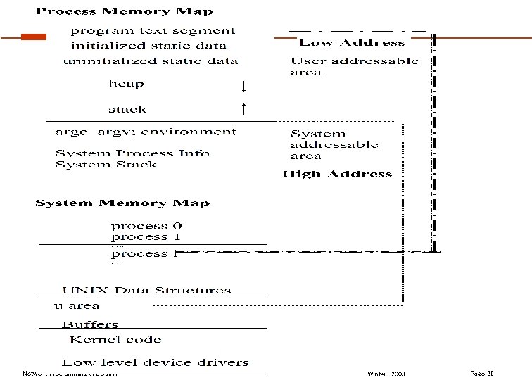 Network Programming (TDC 561) Winter 2003 Page 29 