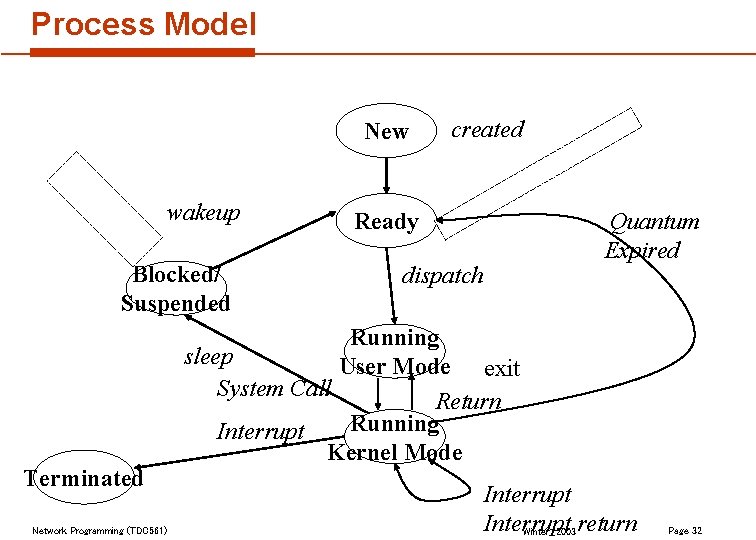 Process Model New wakeup Blocked/ Suspended Terminated Network Programming (TDC 561) created Ready Quantum