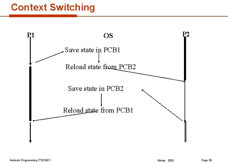 Context Switching P 1 P 2 OS Save state in PCB 1 Reload state