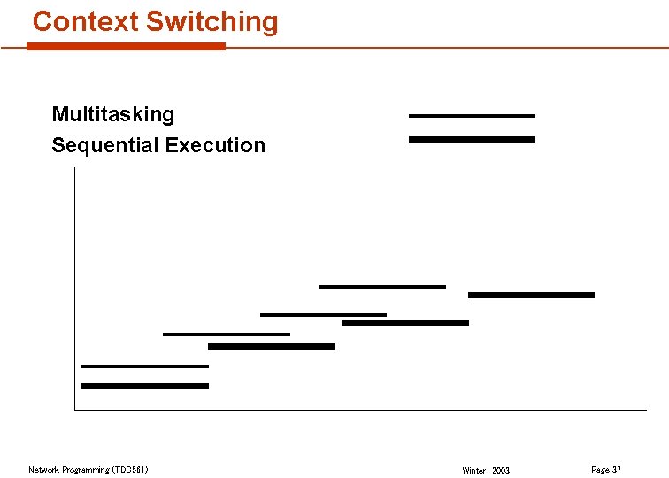 Context Switching Multitasking Sequential Execution Network Programming (TDC 561) Winter 2003 Page 37 