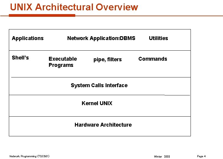 UNIX Architectural Overview Applications Shell’s Network Applications. DBMS Executable Programs pipe, filters Utilities Commands