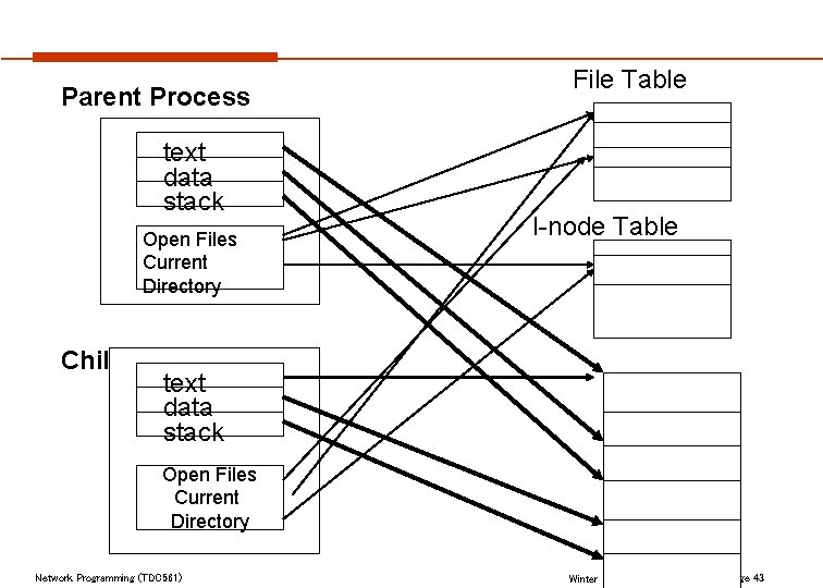 Parent Process text data stack Open Files Current Directory File Table I-node Table Child