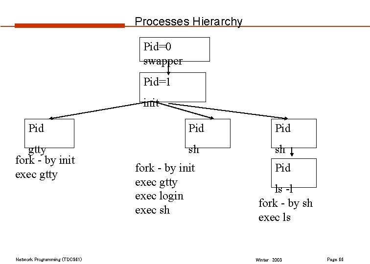 Processes Hierarchy Pid=0 swapper Pid=1 init Pid gtty fork - by init exec gtty