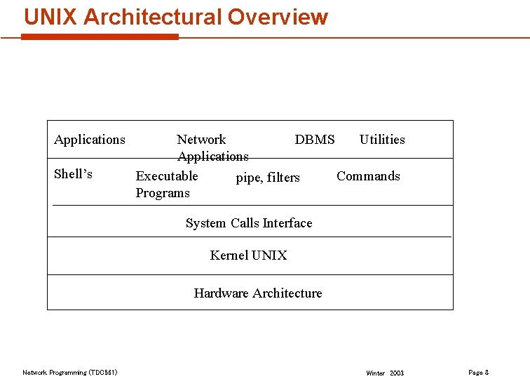 UNIX Architectural Overview Applications Shell’s Network DBMS Utilities Applications Executable Commands pipe, filters Programs