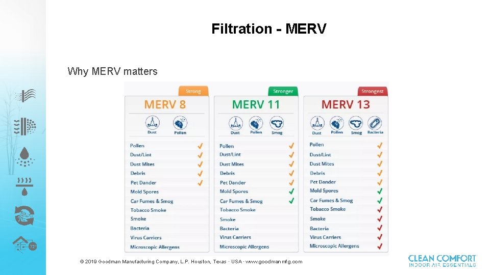 Filtration - MERV Why MERV matters © 2019 Goodman Manufacturing Company, L. P. Houston,