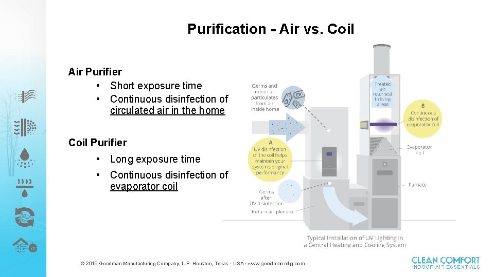 Purification - Air vs. Coil Air Purifier • Short exposure time • Continuous disinfection