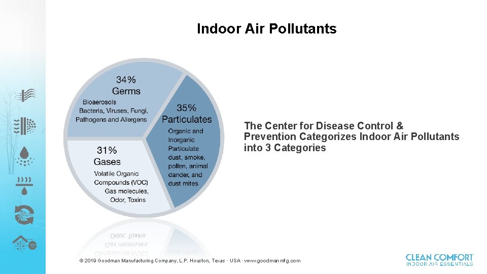 Indoor Air Pollutants The Center for Disease Control & Prevention Categorizes Indoor Air Pollutants