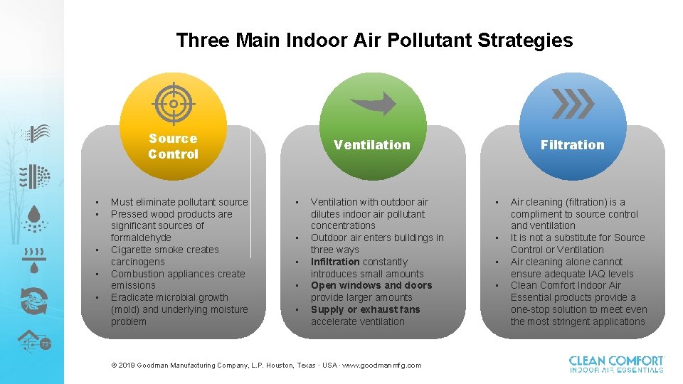 Three Main Indoor Air Pollutant Strategies Source Control • • • Must eliminate pollutant