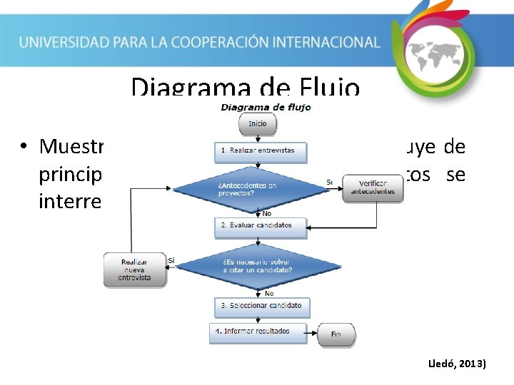 Diagrama de Flujo • Muestra cómo un proceso o sistema fluye de principio a