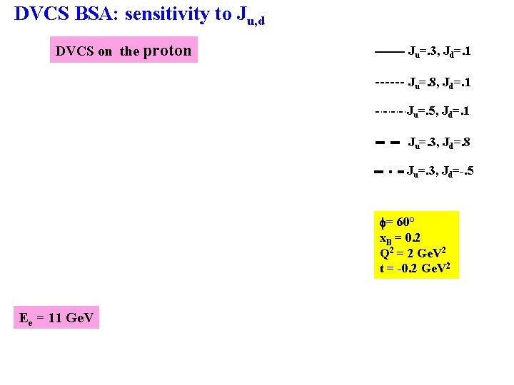 DVCS BSA: sensitivity to Ju, d DVCS on the proton Ju=. 3, Jd=. 1