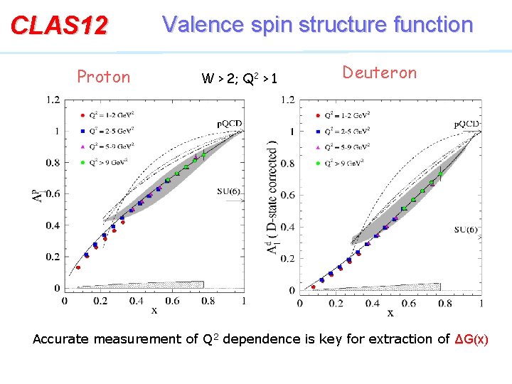 CLAS 12 Proton Valence spin structure function W > 2; Q 2 > 1
