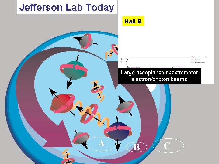 Jefferson Lab Today Hall B Large acceptance spectrometer electron/photon beams A B C 
