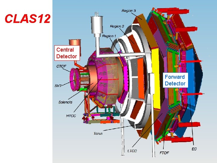 CLAS 12 Central Detector Forward Detector 