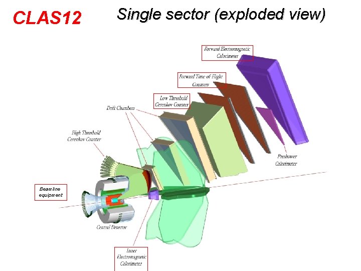 CLAS 12 Beamline equipment Single sector (exploded view) 