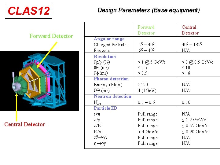 CLAS 12 Forward Detector Design Parameters (Base equipment) Angular range Charged Particles Photons Resolution