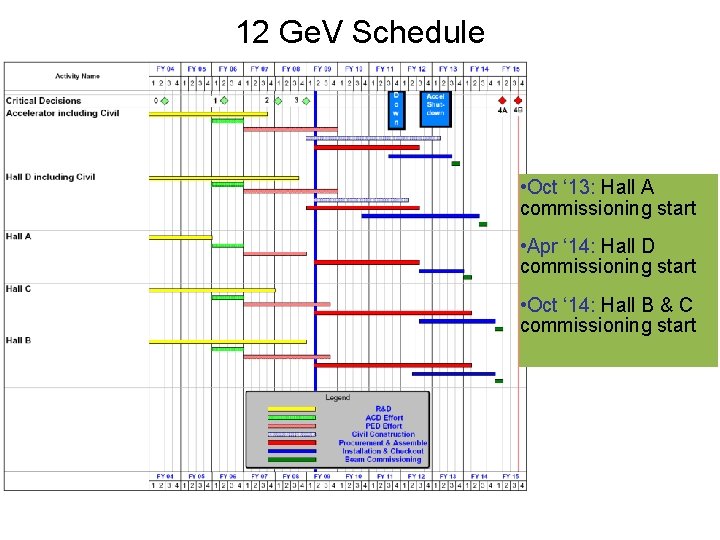 12 Ge. V Schedule • Oct ‘ 13: Hall A commissioning start • Apr