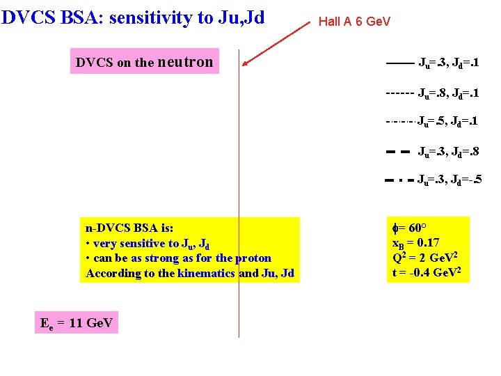 DVCS BSA: sensitivity to Ju, Jd DVCS on the neutron Hall A 6 Ge.