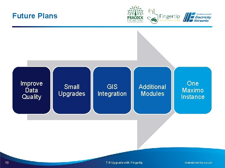 Future Plans Improve Data Quality 10 Small Upgrades GIS Integration Additional Modules 7. 6