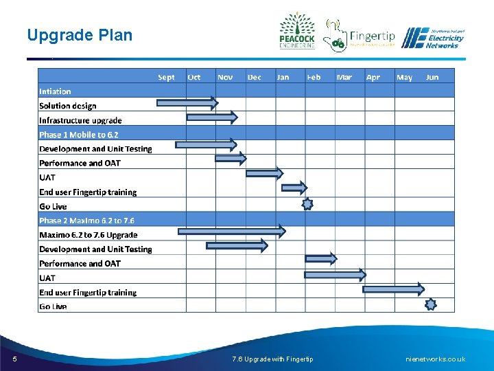 Upgrade Plan 5 7. 6 Upgrade with Fingertip nienetworks. co. uk 