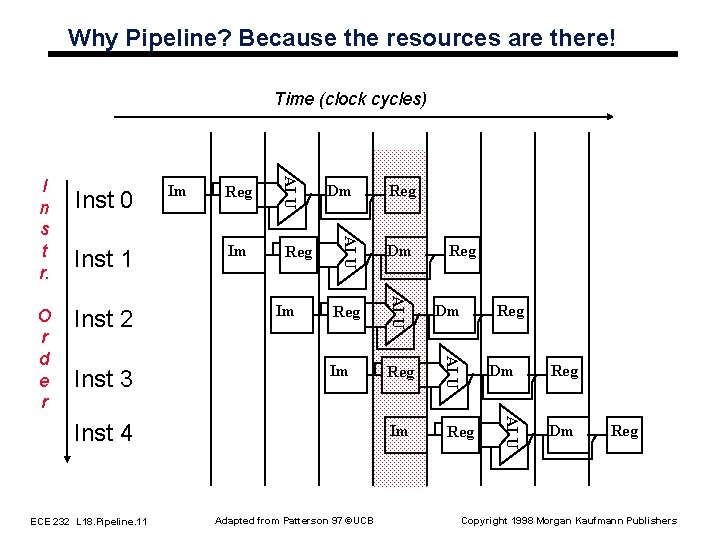 Why Pipeline? Because the resources are there! Time (clock cycles) Inst 3 Im Reg